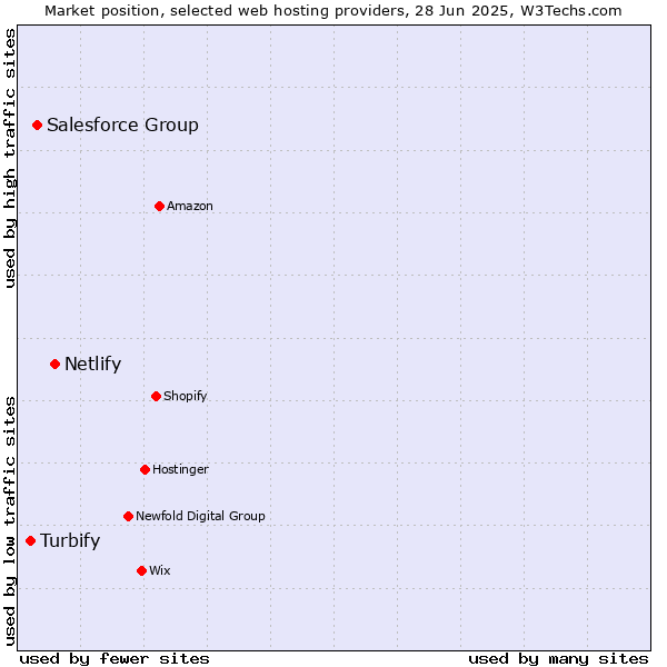 Market position of Netlify vs. Salesforce Group vs. Turbify