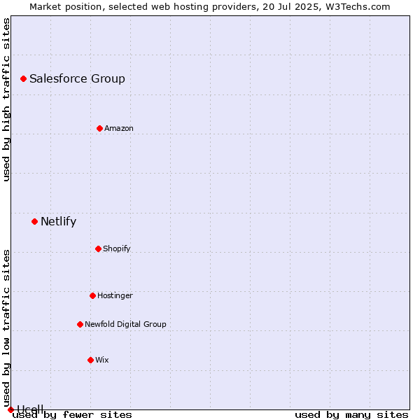 Market position of Netlify vs. Salesforce Group vs. Ucell