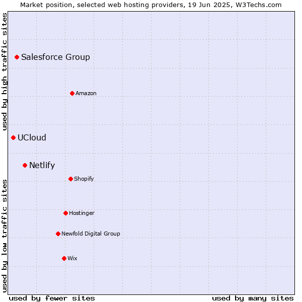 Market position of Netlify vs. Salesforce Group vs. UCloud