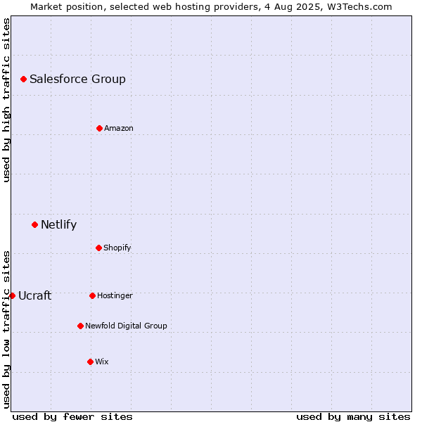 Market position of Netlify vs. Salesforce Group vs. Ucraft