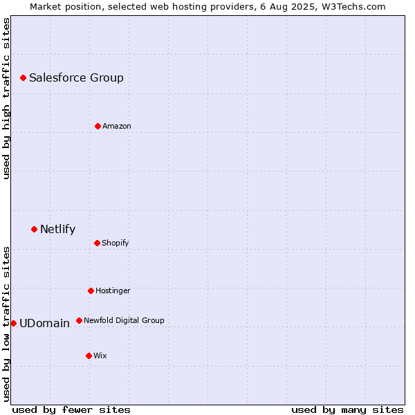 Market position of Netlify vs. Salesforce Group vs. UDomain