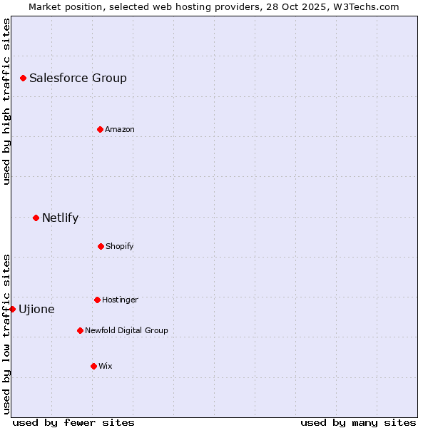 Market position of Netlify vs. Salesforce Group vs. Ujione