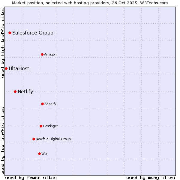 Market position of Netlify vs. Salesforce Group vs. UltaHost