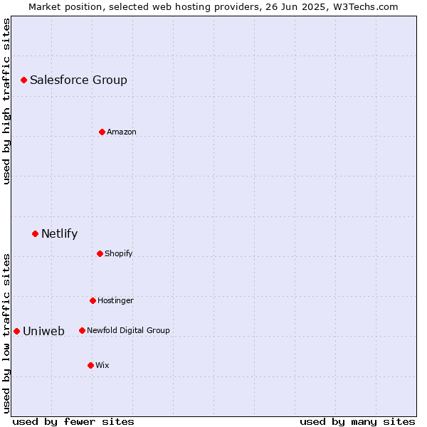 Market position of Netlify vs. Salesforce Group vs. Uniweb