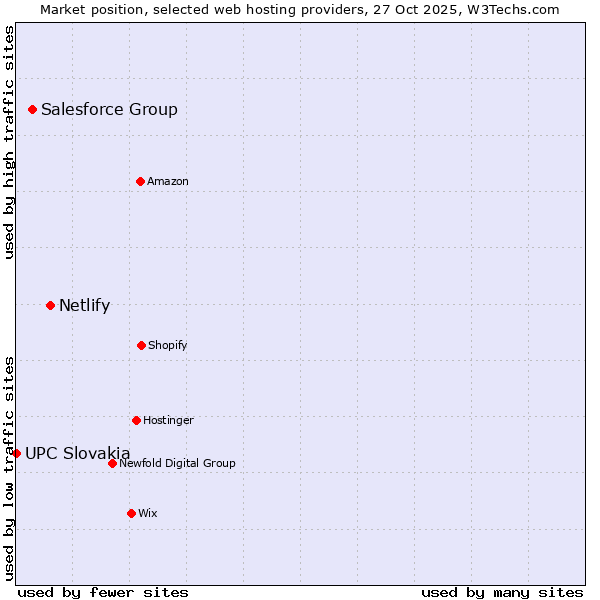 Market position of Netlify vs. Salesforce Group vs. UPC Slovakia