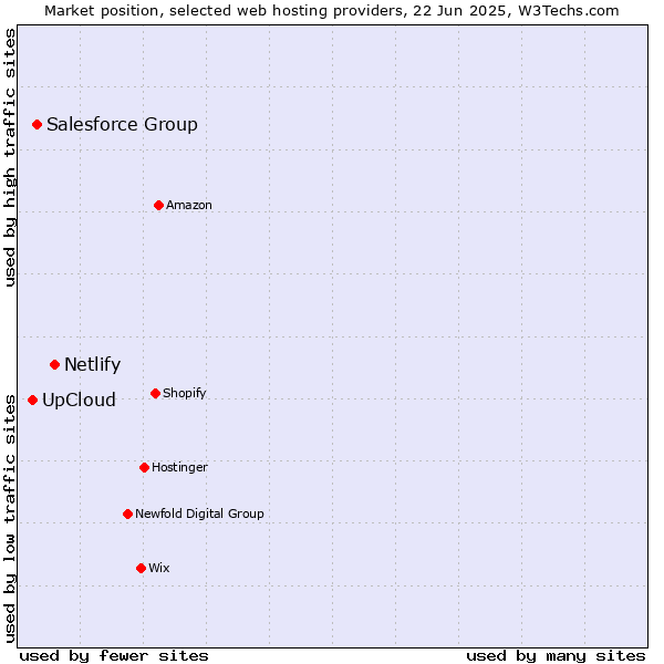 Market position of Netlify vs. Salesforce Group vs. UpCloud