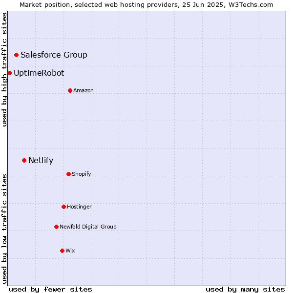 Market position of Netlify vs. Salesforce Group vs. UptimeRobot