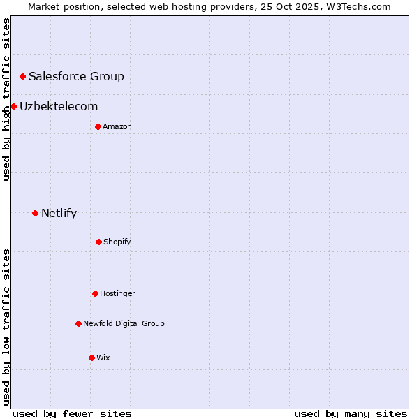 Market position of Netlify vs. Salesforce Group vs. Uzbektelecom