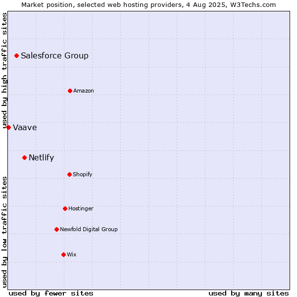 Market position of Netlify vs. Salesforce Group vs. Vaave
