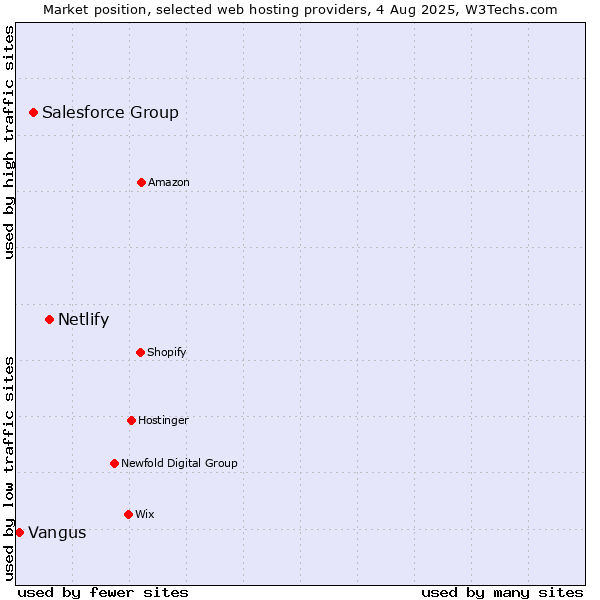 Market position of Netlify vs. Salesforce Group vs. Vangus