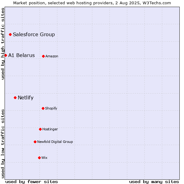 Market position of Netlify vs. Salesforce Group vs. A1 Belarus