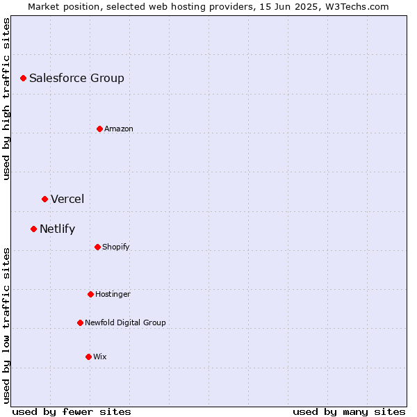 Market position of Vercel vs. Netlify vs. Salesforce Group