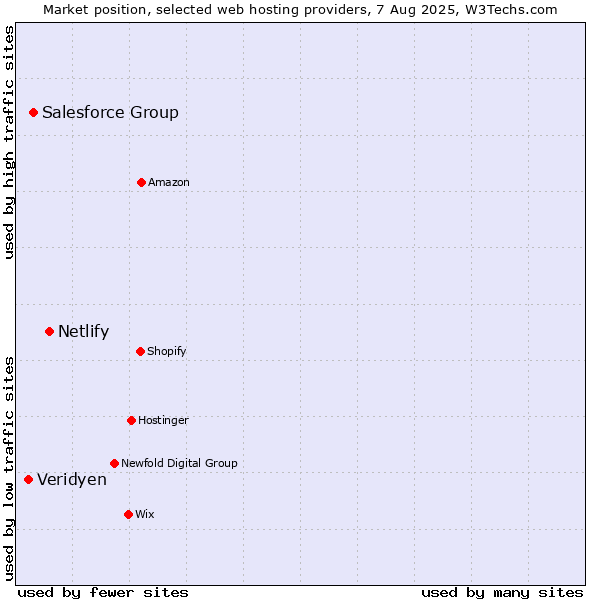 Market position of Netlify vs. Salesforce Group vs. Veridyen
