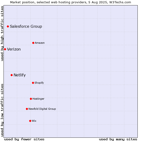 Market position of Netlify vs. Salesforce Group vs. Verizon