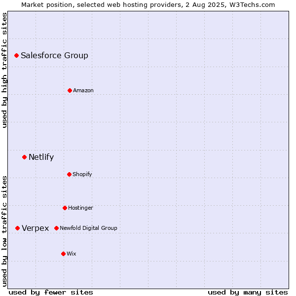 Market position of Netlify vs. Verpex vs. Salesforce Group
