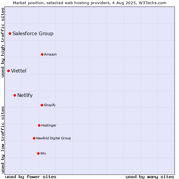 Market position of Netlify vs. Salesforce Group vs. Viettel