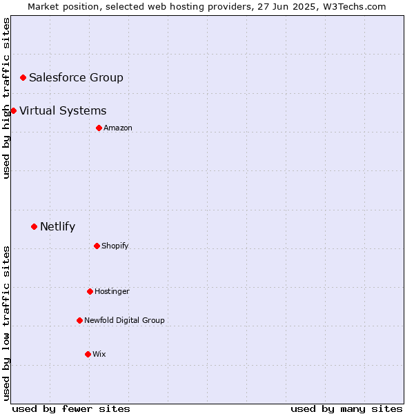 Market position of Netlify vs. Salesforce Group vs. Virtual Systems