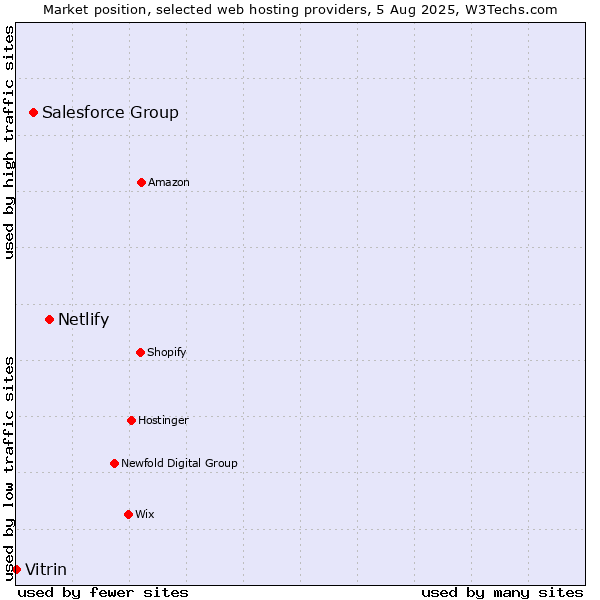 Market position of Netlify vs. Salesforce Group vs. Vitrin