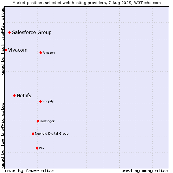 Market position of Netlify vs. Salesforce Group vs. Vivacom