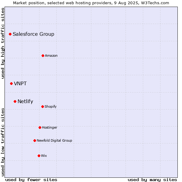 Market position of Netlify vs. VNPT vs. Salesforce Group