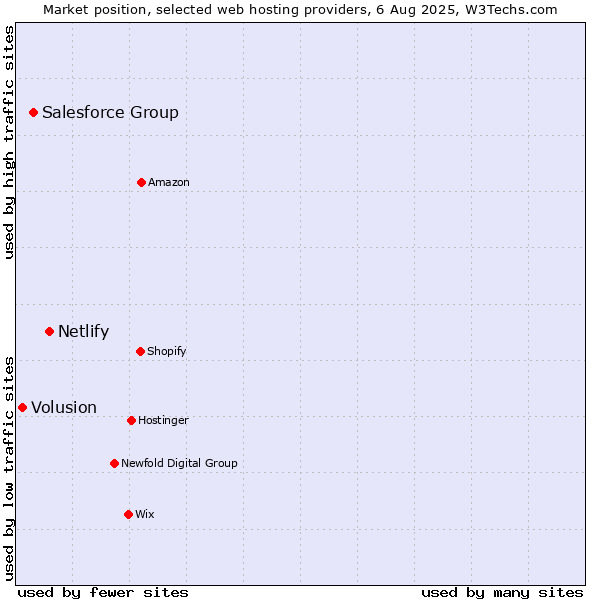 Market position of Netlify vs. Salesforce Group vs. Volusion
