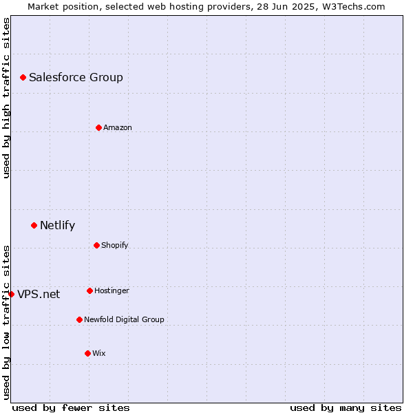 Market position of Netlify vs. Salesforce Group vs. VPS.net