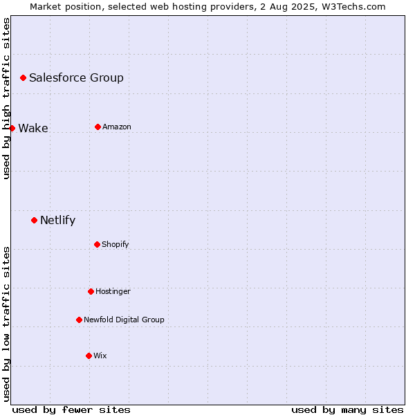 Market position of Netlify vs. Salesforce Group vs. Wake