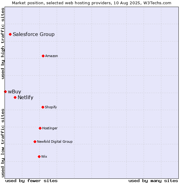 Market position of Netlify vs. Salesforce Group vs. wBuy