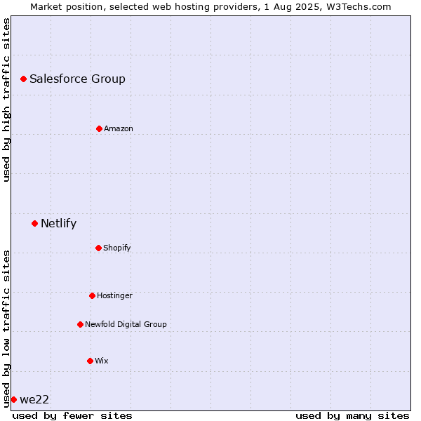 Market position of Netlify vs. Salesforce Group vs. we22