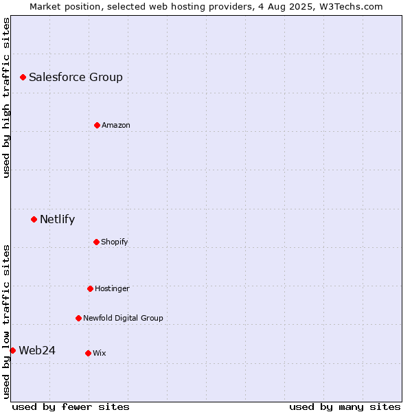 Market position of Netlify vs. Salesforce Group vs. Web24