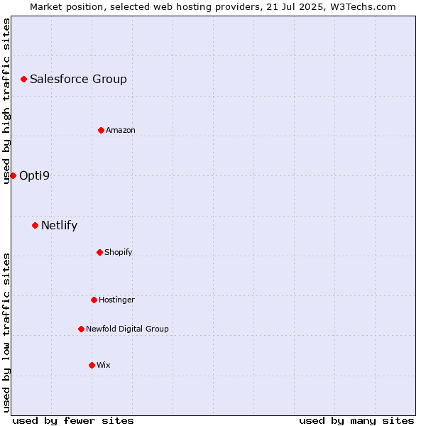 Market position of Netlify vs. Salesforce Group vs. Opti9