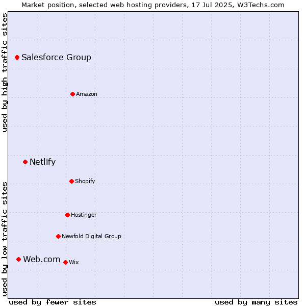 Market position of Netlify vs. Web.com vs. Salesforce Group