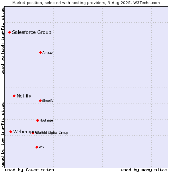 Market position of Netlify vs. Webempresa vs. Salesforce Group