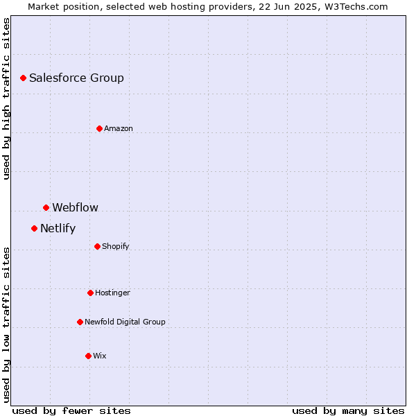 Market position of Webflow vs. Netlify vs. Salesforce Group