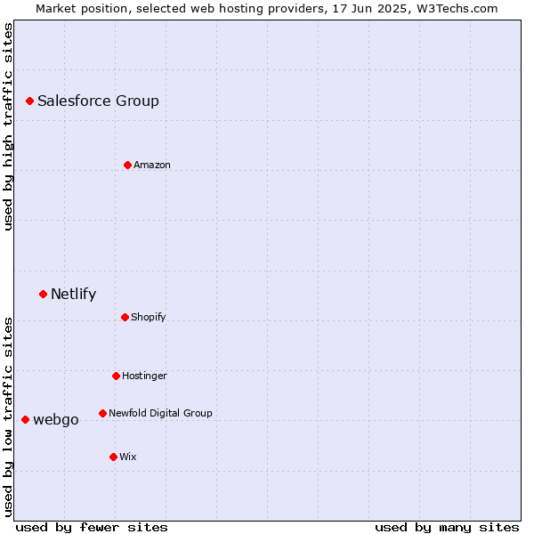 Market position of Netlify vs. Salesforce Group vs. webgo