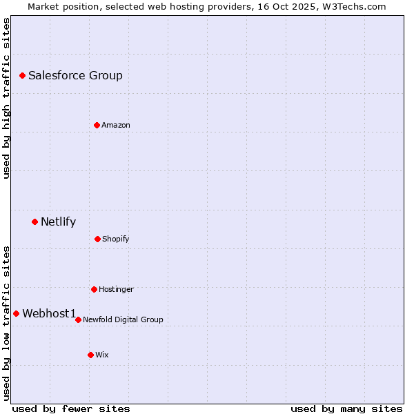Market position of Netlify vs. Salesforce Group vs. Webhost1