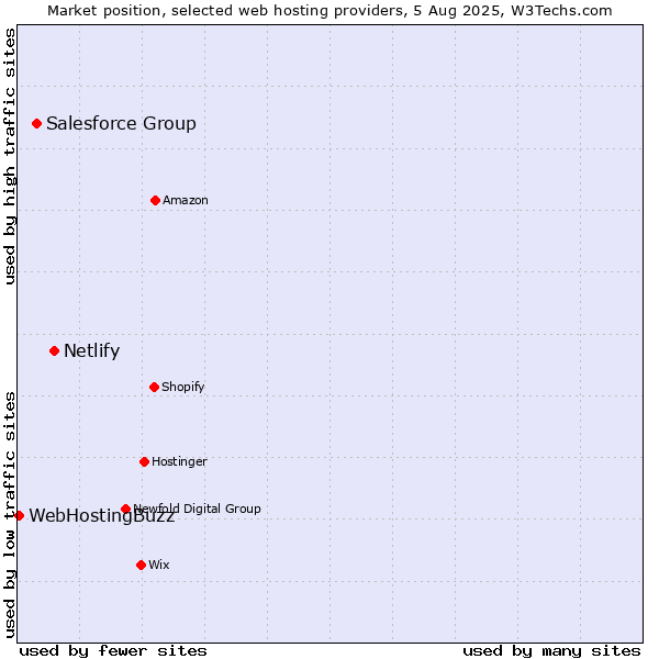 Market position of Netlify vs. Salesforce Group vs. WebHostingBuzz