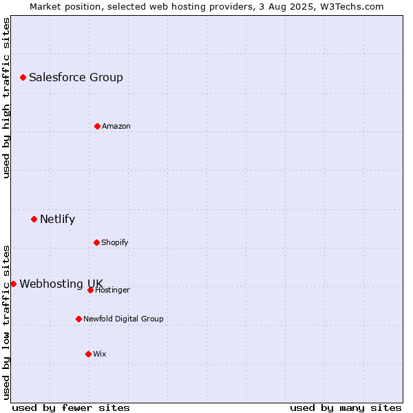 Market position of Netlify vs. Salesforce Group vs. Webhosting UK