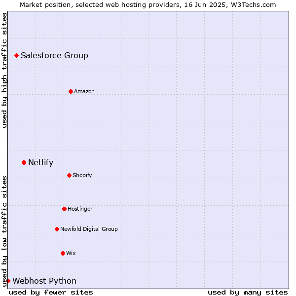 Market position of Netlify vs. Salesforce Group vs. Webhost Python