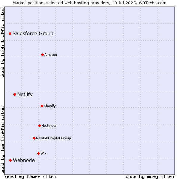 Market position of Netlify vs. Webnode vs. Salesforce Group