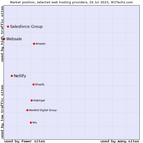 Market position of Netlify vs. Salesforce Group vs. Websale