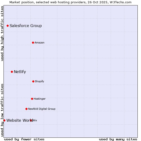 Market position of Netlify vs. Salesforce Group vs. Website World