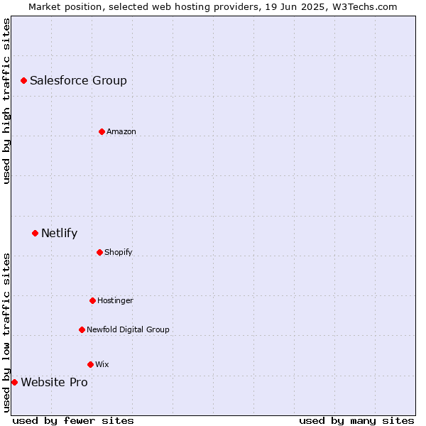 Market position of Netlify vs. Salesforce Group vs. Website Pro