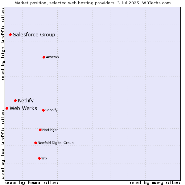 Market position of Netlify vs. Salesforce Group vs. Web Werks