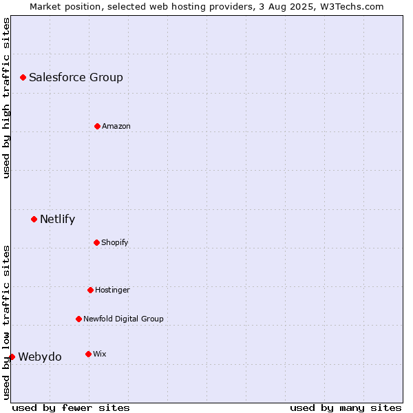 Market position of Netlify vs. Salesforce Group vs. Webydo