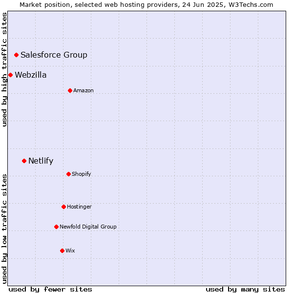 Market position of Netlify vs. Salesforce Group vs. Webzilla
