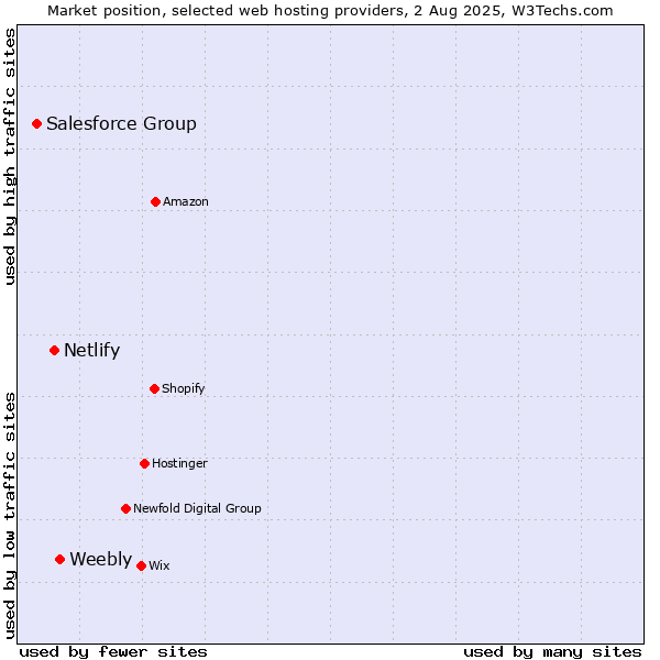 Market position of Weebly vs. Netlify vs. Salesforce Group