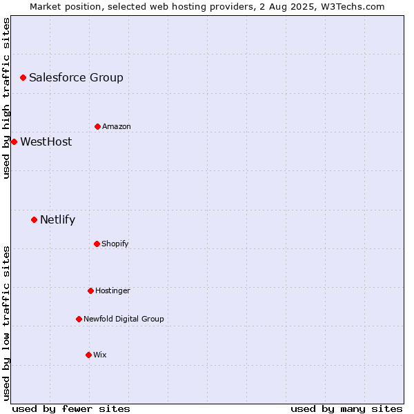 Market position of Netlify vs. Salesforce Group vs. WestHost