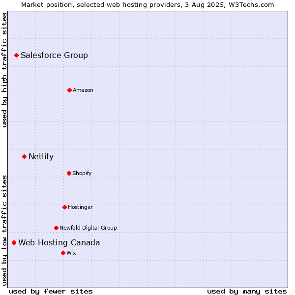 Market position of Netlify vs. Salesforce Group vs. Web Hosting Canada