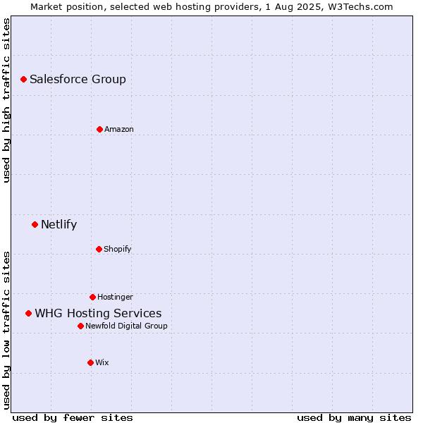 Market position of Netlify vs. WHG Hosting Services vs. Salesforce Group